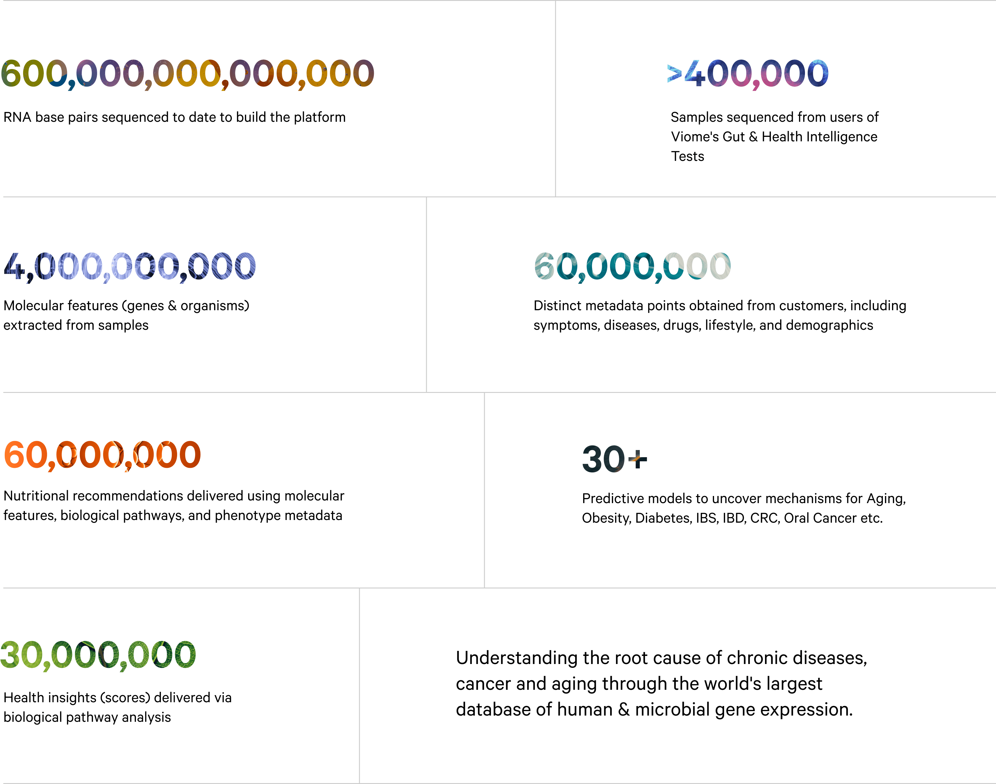 Viome By the Numbers