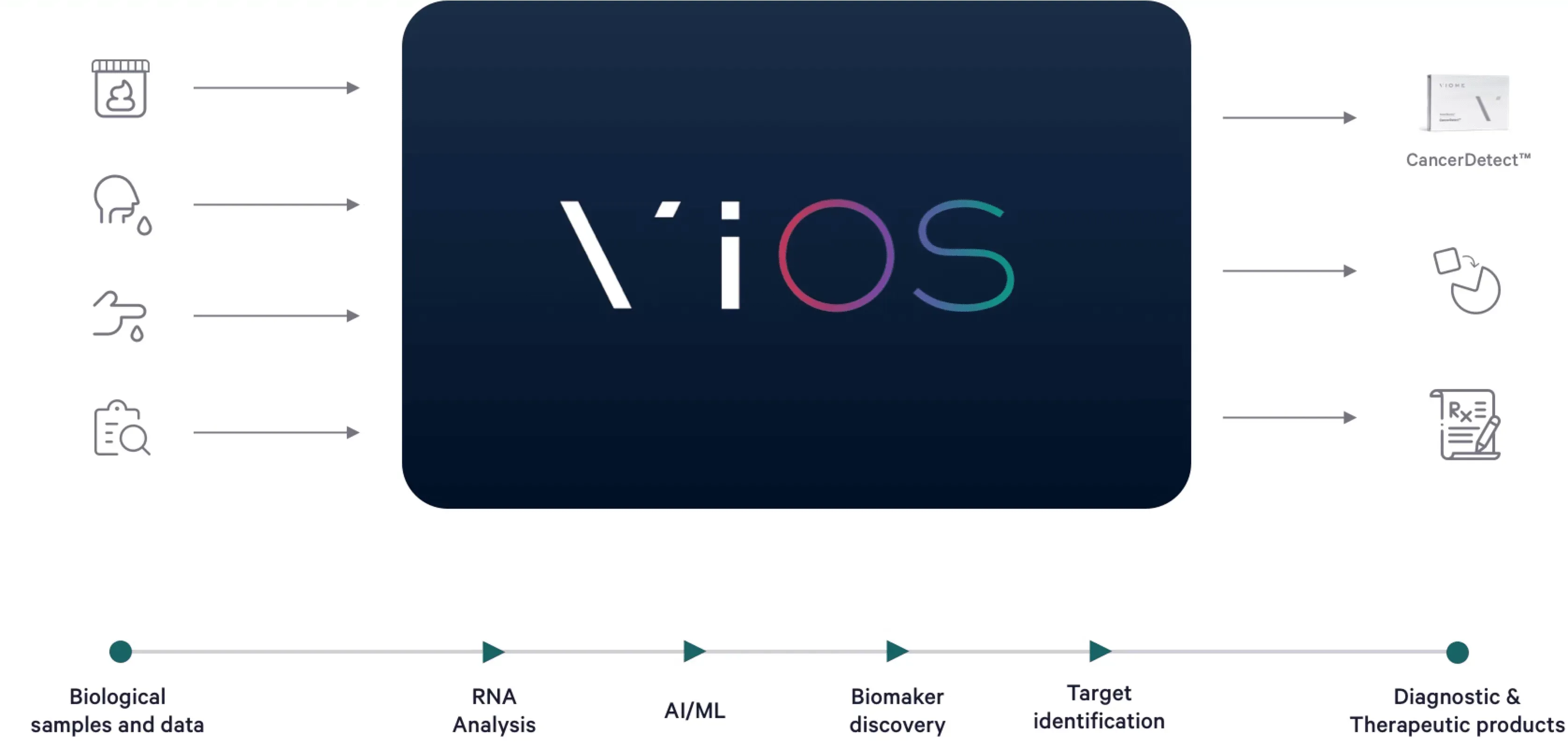 ViOS Platform Graphic