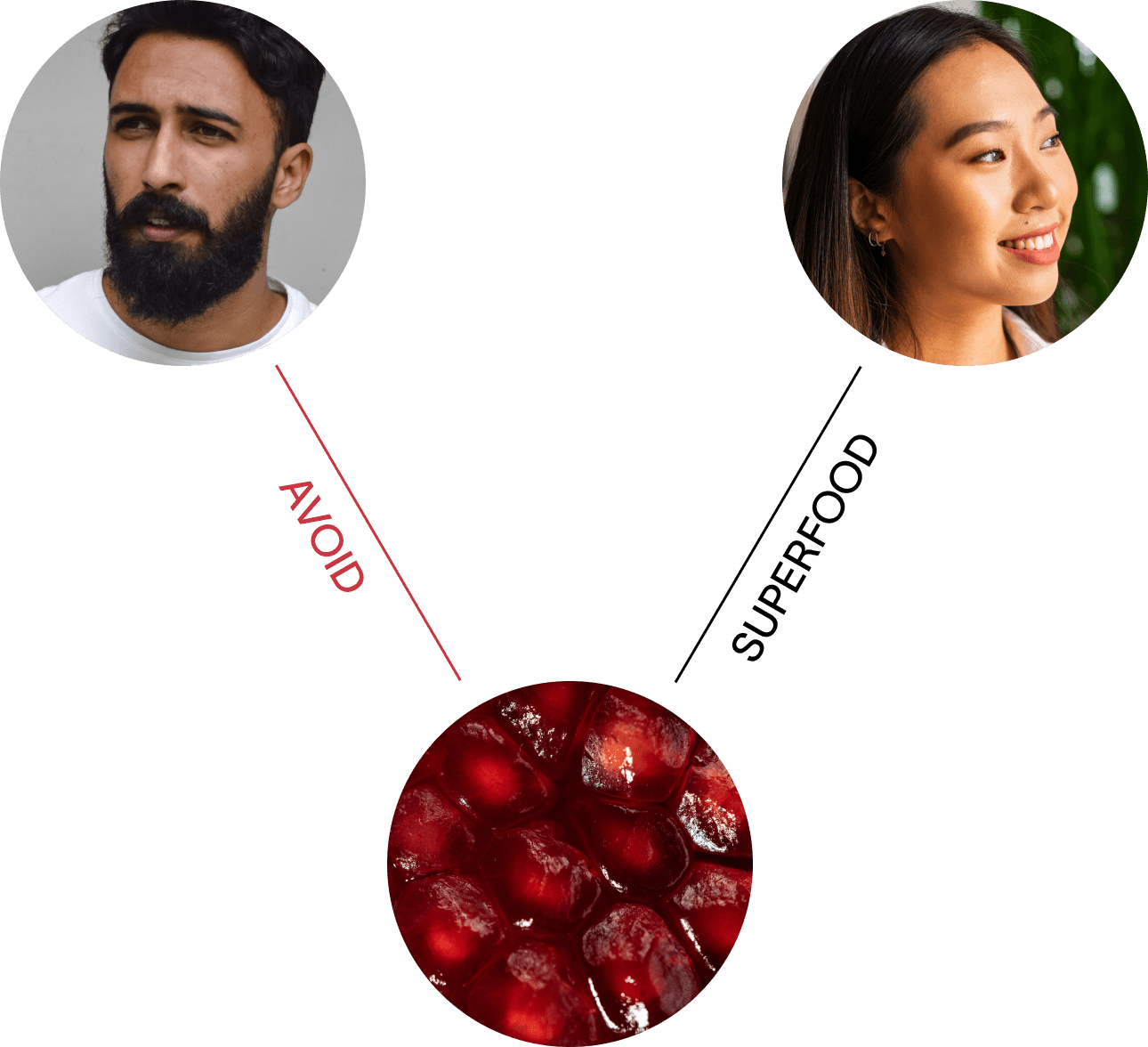 Visual showing avoid and superfood recommendations with circular portraits and food imagery